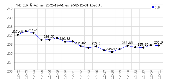 Euró grafikon - 2002. 12.