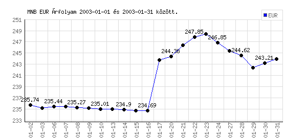 Euró grafikon - 2003. 01.