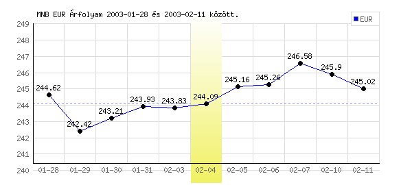 Euró grafikon - 2003. 02. 04.