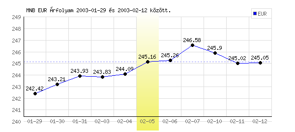 Euró grafikon - 2003. 02. 05.