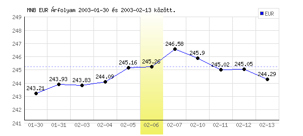 Euró grafikon - 2003. 02. 06.