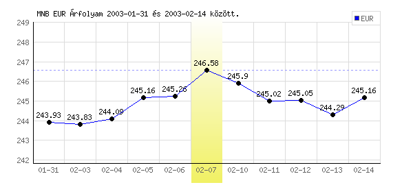 Euró grafikon - 2003. 02. 07.