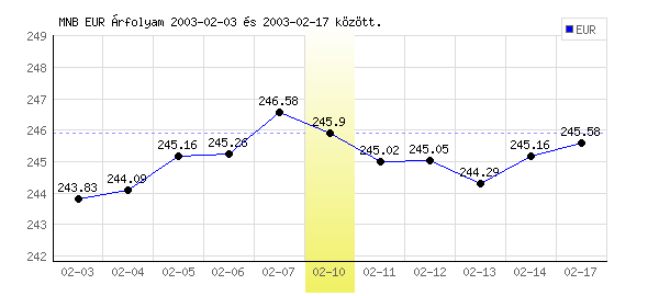 Euró grafikon - 2003. 02. 10.