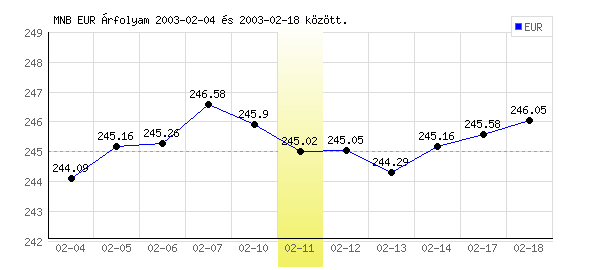 Euró grafikon - 2003. 02. 11.