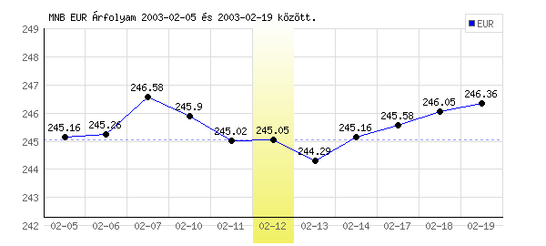 Euró grafikon - 2003. 02. 12.