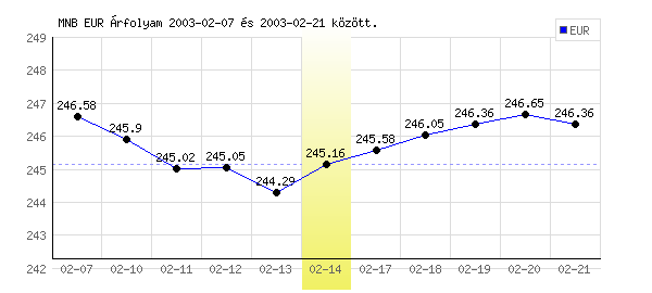 Euró grafikon - 2003. 02. 14.