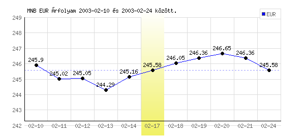 Euró grafikon - 2003. 02. 17.