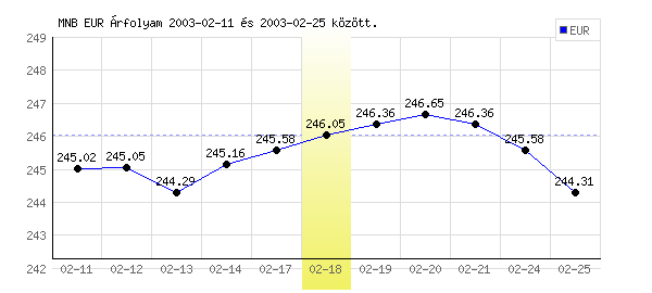 Euró grafikon - 2003. 02. 18.