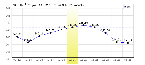 Euró grafikon - 2003. 02. 19.