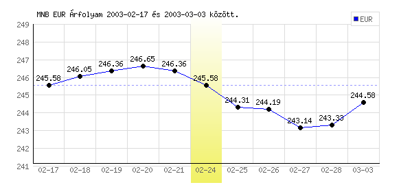 Euró grafikon - 2003. 02. 24.