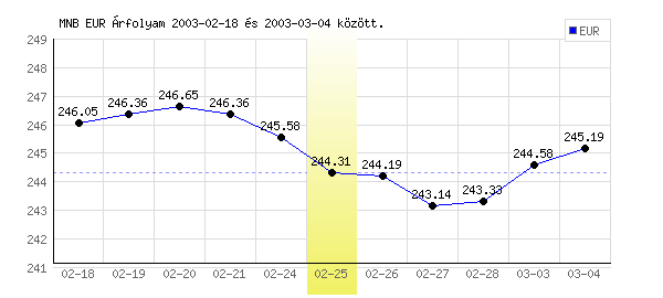 Euró grafikon - 2003. 02. 25.