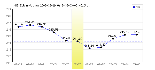 Euró grafikon - 2003. 02. 26.