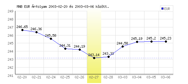 Euró grafikon - 2003. 02. 27.