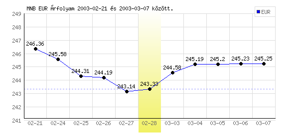 Euró grafikon - 2003. 02. 28.