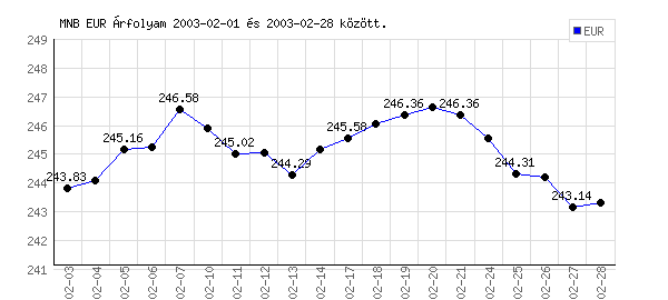 Euró grafikon - 2003. 02.