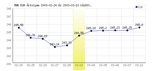 Euró grafikon - 2003. 03. 03.