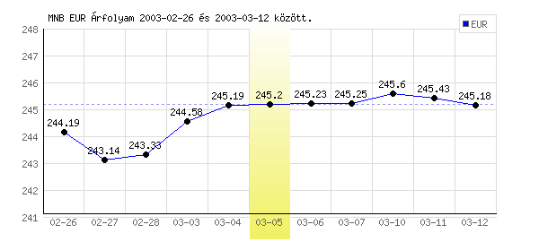 Euró grafikon - 2003. 03. 05.