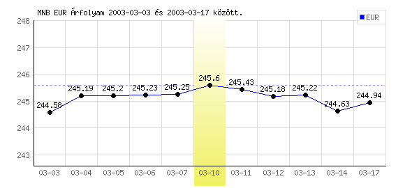Euró grafikon - 2003. 03. 10.