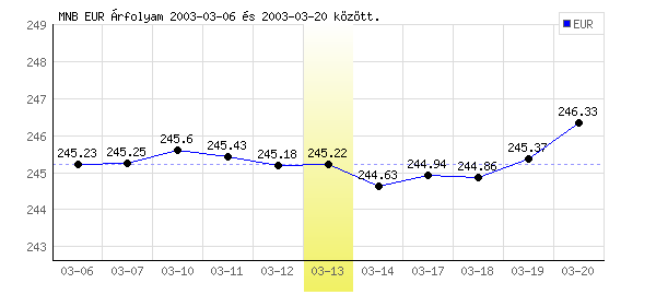 Euró grafikon - 2003. 03. 13.