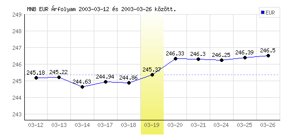 Euró grafikon - 2003. 03. 19.