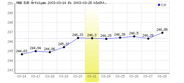 Euró grafikon - 2003. 03. 21.