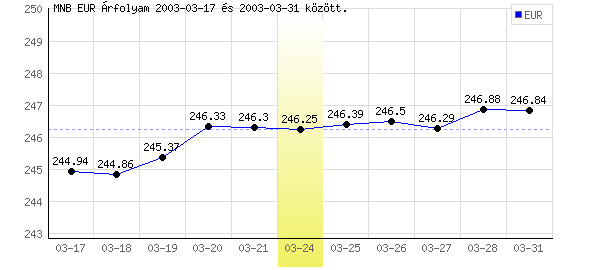 Euró grafikon - 2003. 03. 24.