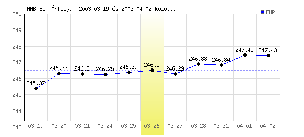 Euró grafikon - 2003. 03. 26.