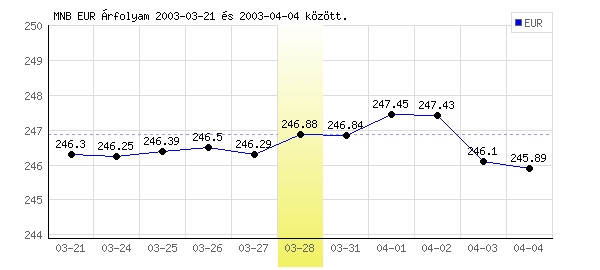 Euró grafikon - 2003. 03. 28.