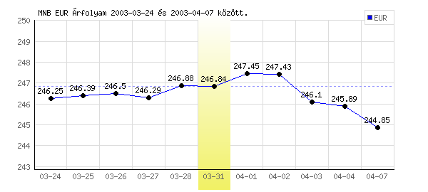 Euró grafikon - 2003. 03. 31.