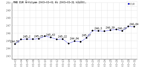 Euró grafikon - 2003. 03.