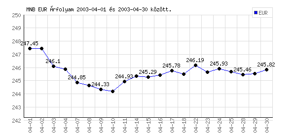Euró grafikon - 2003. 04.