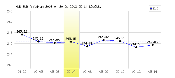 Euró grafikon - 2003. 05. 07.