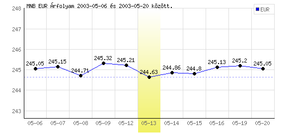 Euró grafikon - 2003. 05. 13.