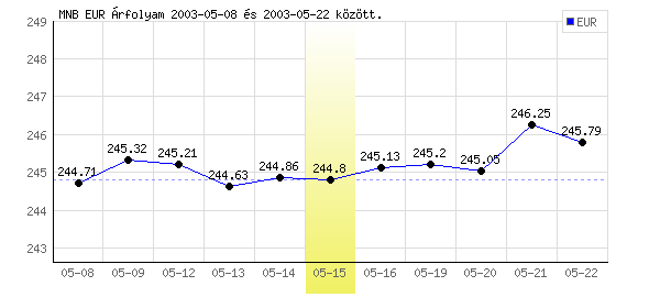 Euró grafikon - 2003. 05. 15.