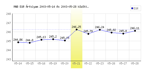 Euró grafikon - 2003. 05. 21.