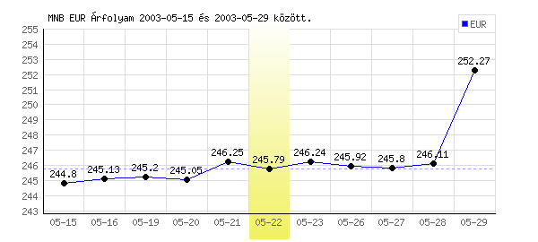 Euró grafikon - 2003. 05. 22.