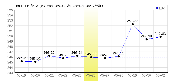 Euró grafikon - 2003. 05. 26.