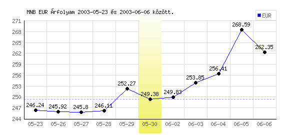 Euró grafikon - 2003. 05. 30.