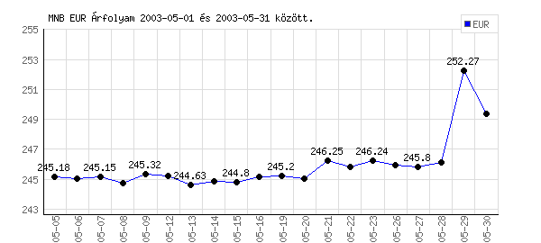 Euró grafikon - 2003. 05.