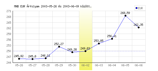 Euró grafikon - 2003. 06. 02.