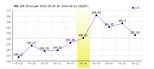 Euró grafikon - 2003. 06. 04.