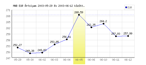 Euró grafikon - 2003. 06. 05.