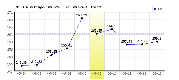 Euró grafikon - 2003. 06. 06.
