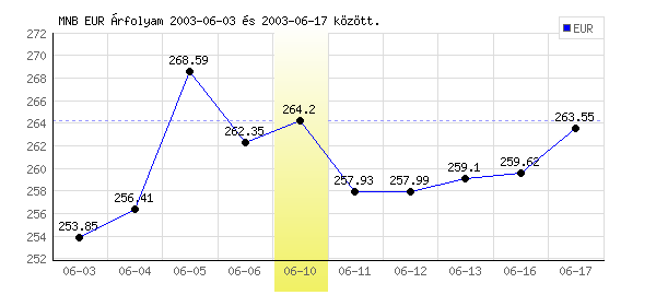 Euró grafikon - 2003. 06. 10.
