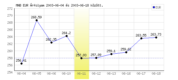 Euró grafikon - 2003. 06. 11.