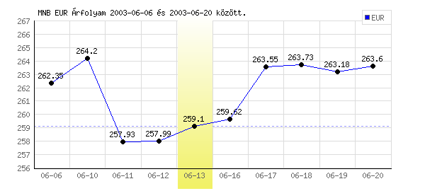 Euró grafikon - 2003. 06. 13.