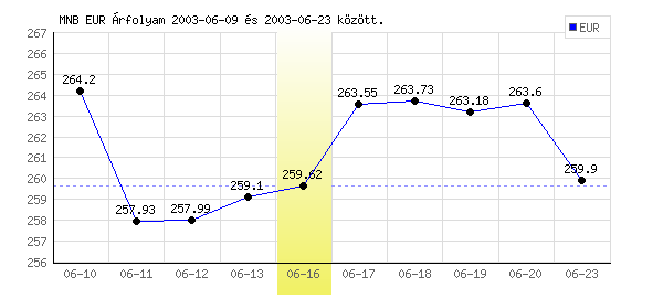 Euró grafikon - 2003. 06. 16.