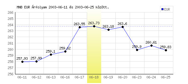 Euró grafikon - 2003. 06. 18.