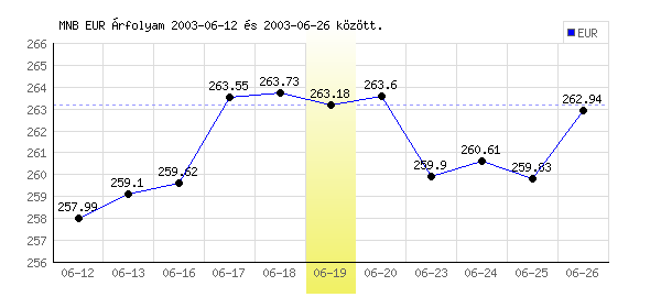 Euró grafikon - 2003. 06. 19.