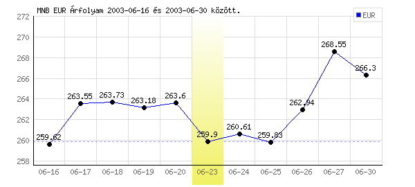 Euró grafikon - 2003. 06. 23.